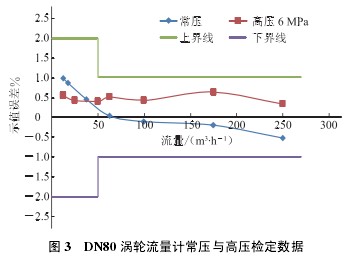 DN80 u݆Ӌc߉z(sh)